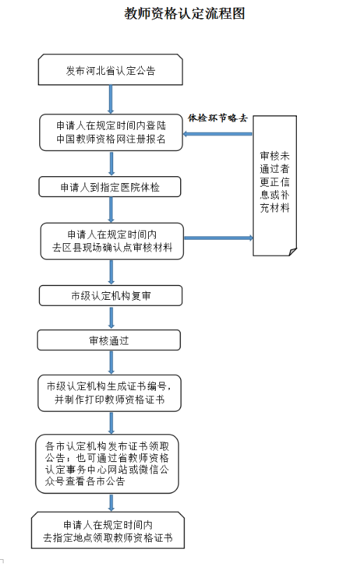 河北省2020年上半年中小學(xué)和幼兒園教師資格認(rèn)定公告