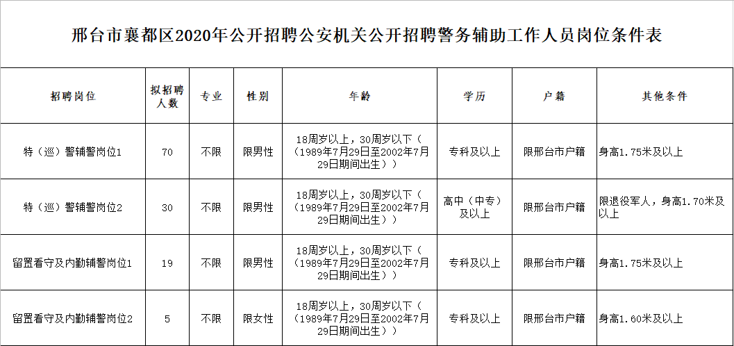 邢臺(tái)市襄都區(qū)2020年公開(kāi)招聘  公安機(jī)關(guān)警務(wù)輔助工作人員簡(jiǎn)章