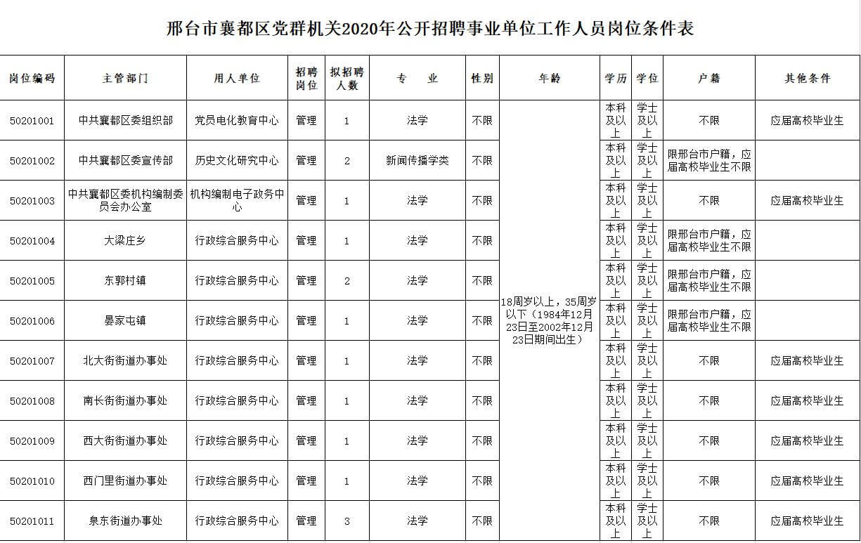 邢臺(tái)市襄都區(qū)黨群機(jī)關(guān)、政府機(jī)關(guān)、河北邢臺(tái)旭陽經(jīng)濟(jì)開發(fā)區(qū)管委會(huì)2020年公開招聘工作人員簡(jiǎn)章