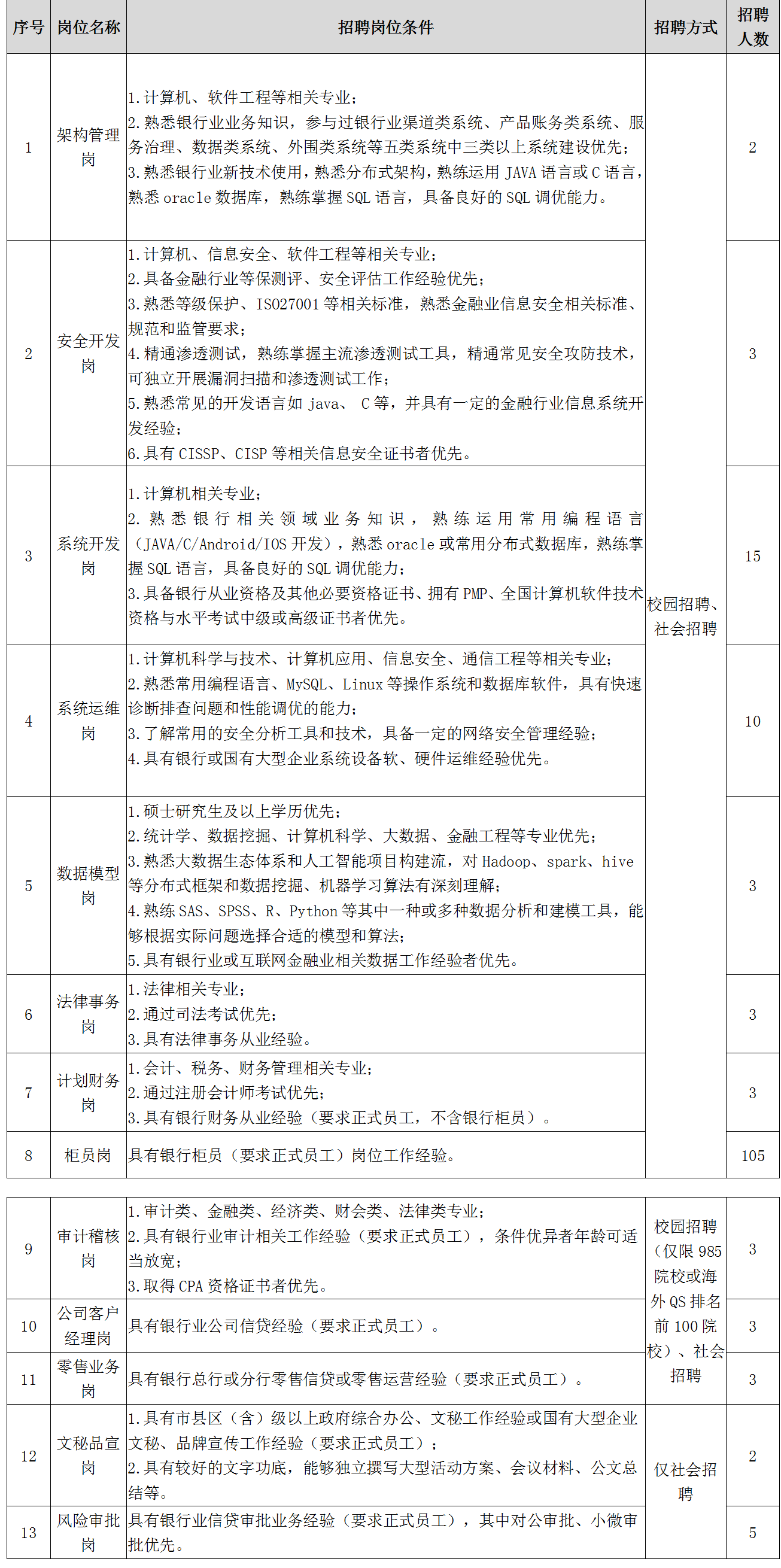 2021年唐山銀行第二批招聘160人公告