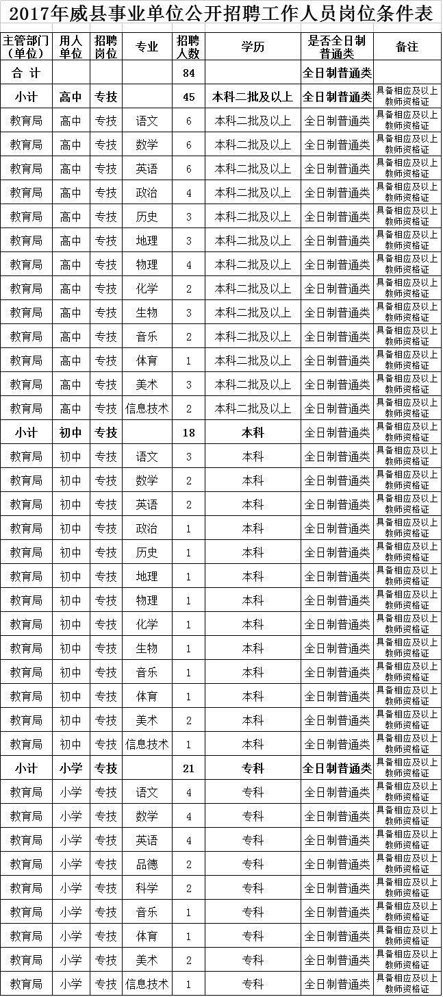 威縣人力資源和社會(huì)保障局 關(guān)于2017年公開招聘中小學(xué)教師84名的公告