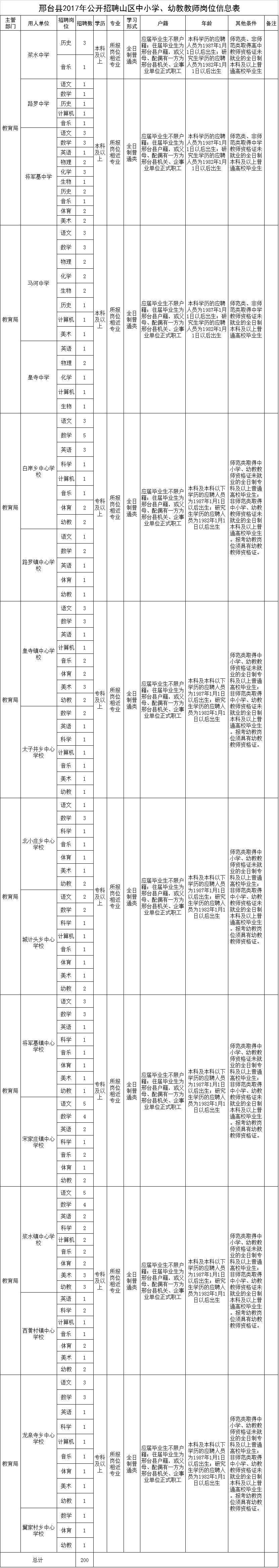 邢臺縣2017年公開招聘山區(qū)中小學、幼教教師簡章