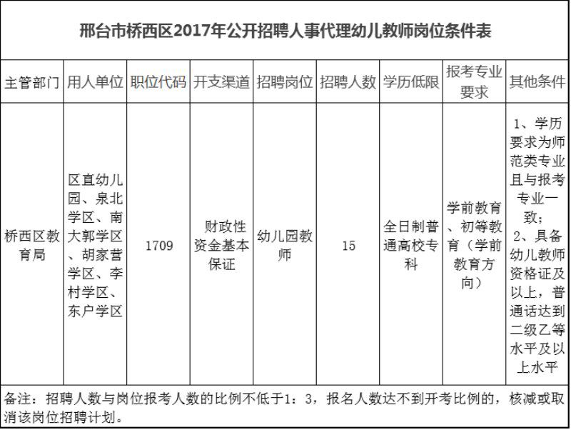 2017邢臺市橋西區(qū)公開招聘幼兒教師15名公告