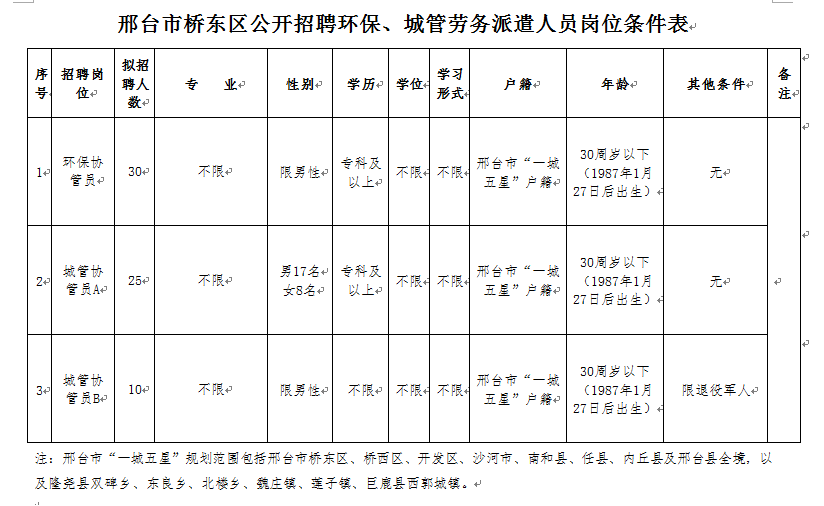 邢臺(tái)市橋東區(qū)公開(kāi)招聘環(huán)保、城管勞務(wù)派遣人員65人簡(jiǎn)章