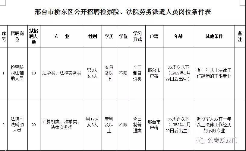 邢臺(tái)市橋東區(qū)公開招聘檢察院、法院勞務(wù)派遣人員30人簡(jiǎn)章