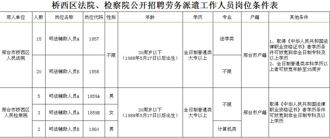 橋西區(qū)法院、檢察院公開招聘勞務(wù)派遣工作人員45名