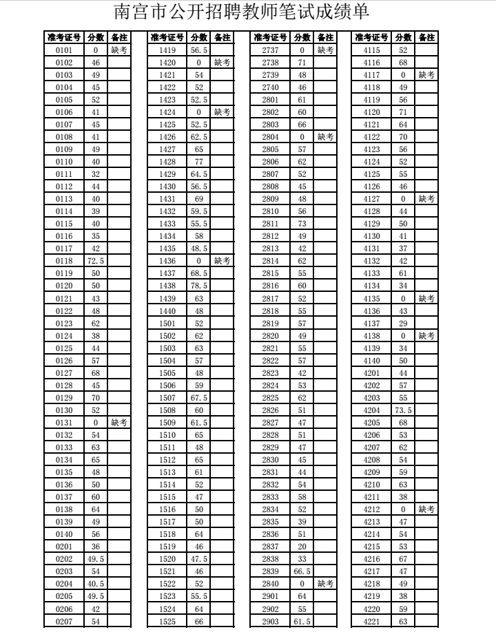 南宮市公開(kāi)招聘教師筆試成績(jī)單