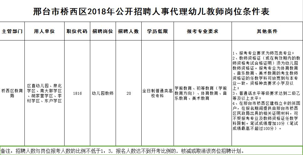 邢臺(tái)市橋西區(qū)2018年公開招聘人事代理幼兒教師20名簡(jiǎn)章