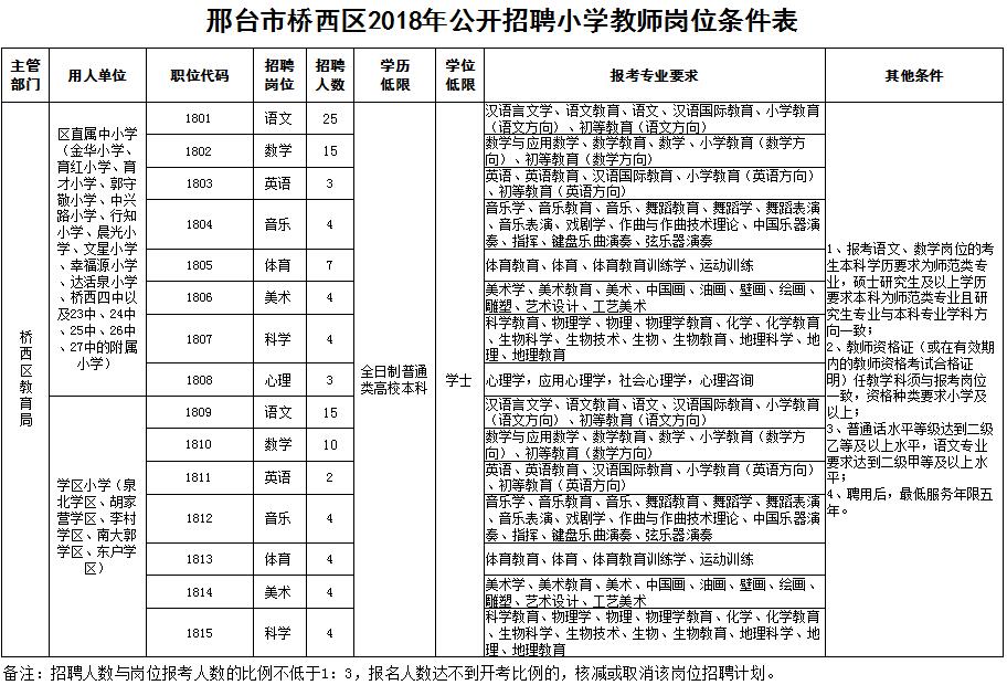 邢臺市橋西區(qū)2018年公開招聘小學教師108人簡章