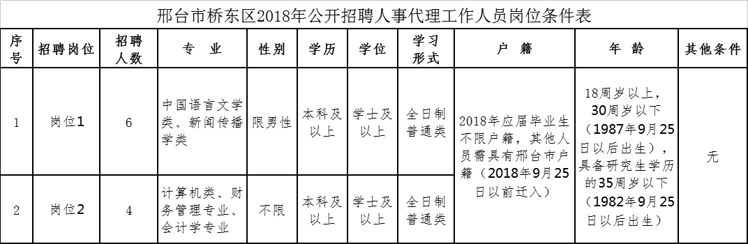 邢臺(tái)市橋東區(qū)2018年公開招聘人事代理工作人員簡(jiǎn)章