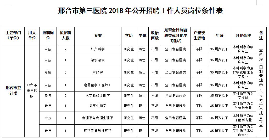 邢臺市第三醫(yī)院2018年公開選聘工作人員42人公告