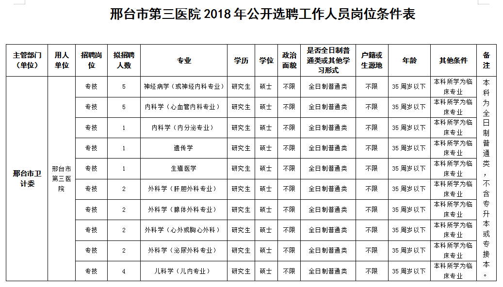 邢臺市第三醫(yī)院2018年公開選聘工作人員42人公告