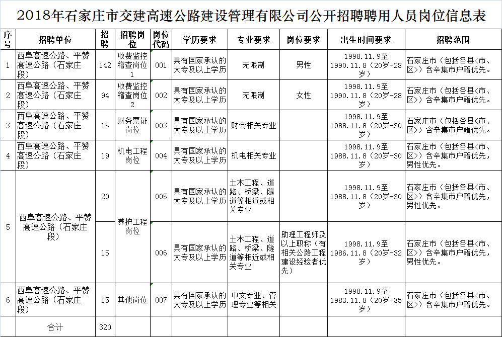 2018年石家莊市交建高速公路建設管理 有限公司招聘320人公告