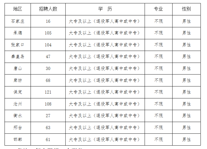 河北省公安廳高速公路交通警察總隊(duì)招聘警務(wù)輔助人員750名公告