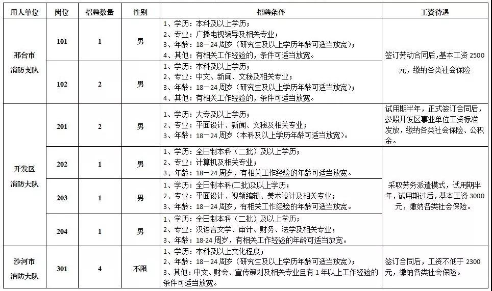 邢臺(tái)公開招聘63名專職消防隊(duì)員和消防文員