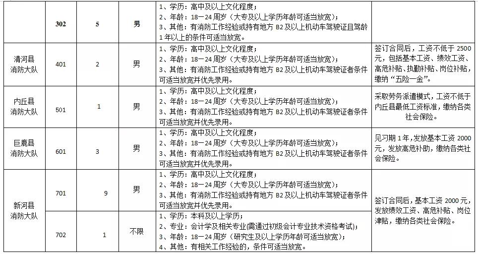 邢臺(tái)公開招聘63名專職消防隊(duì)員和消防文員