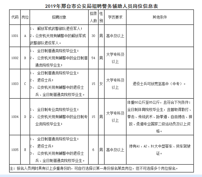 邢臺市公安局招聘警務輔助人員120名公告