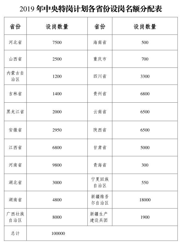 2019年全國計(jì)劃招聘特崗教師10萬名河北省7500名