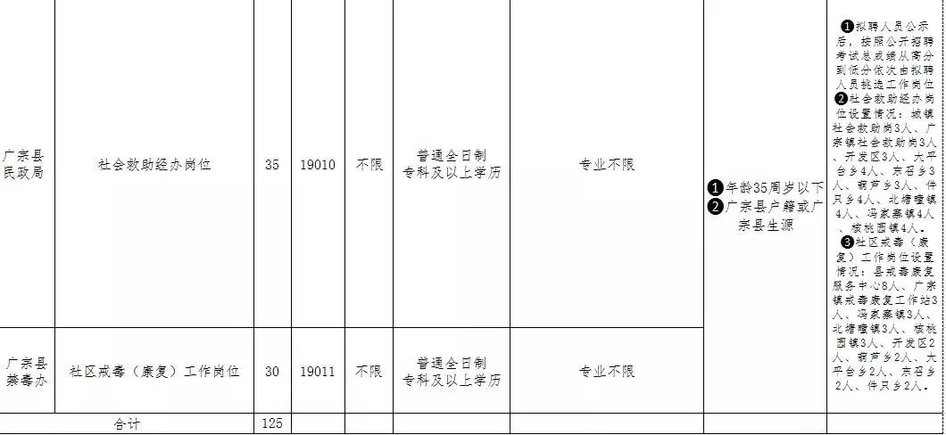 2019年廣宗縣禁毒辦、民政局、城管局招聘勞務(wù)派遣人員125名人員簡章