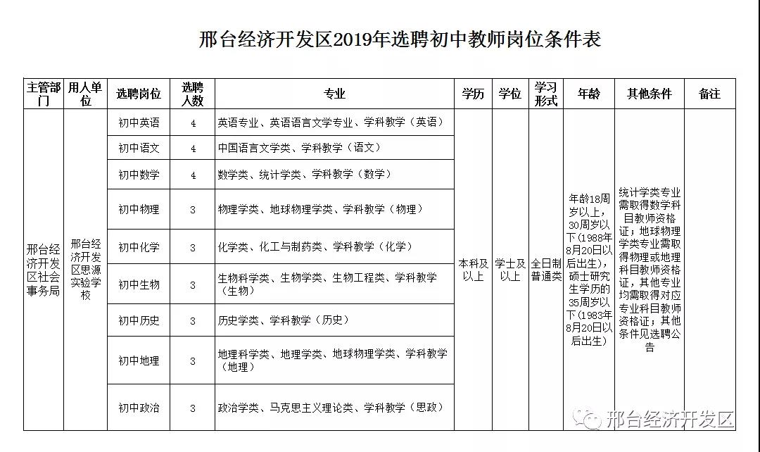 2019年邢臺經(jīng)濟開發(fā)區(qū) 選聘初中教師公告