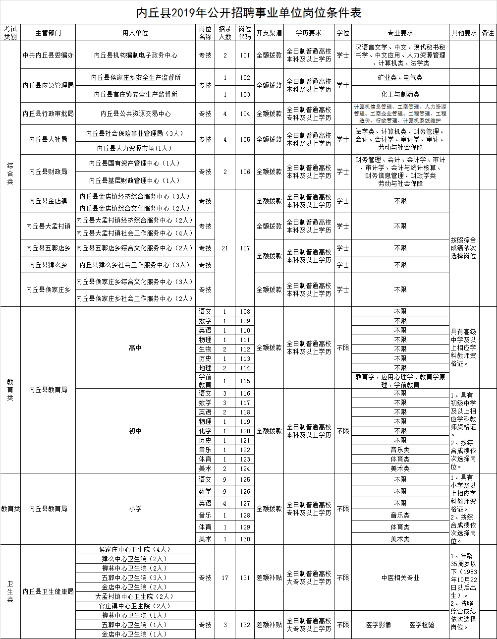 內(nèi)丘縣2019年公開招聘事業(yè)單位工作人員105人公告