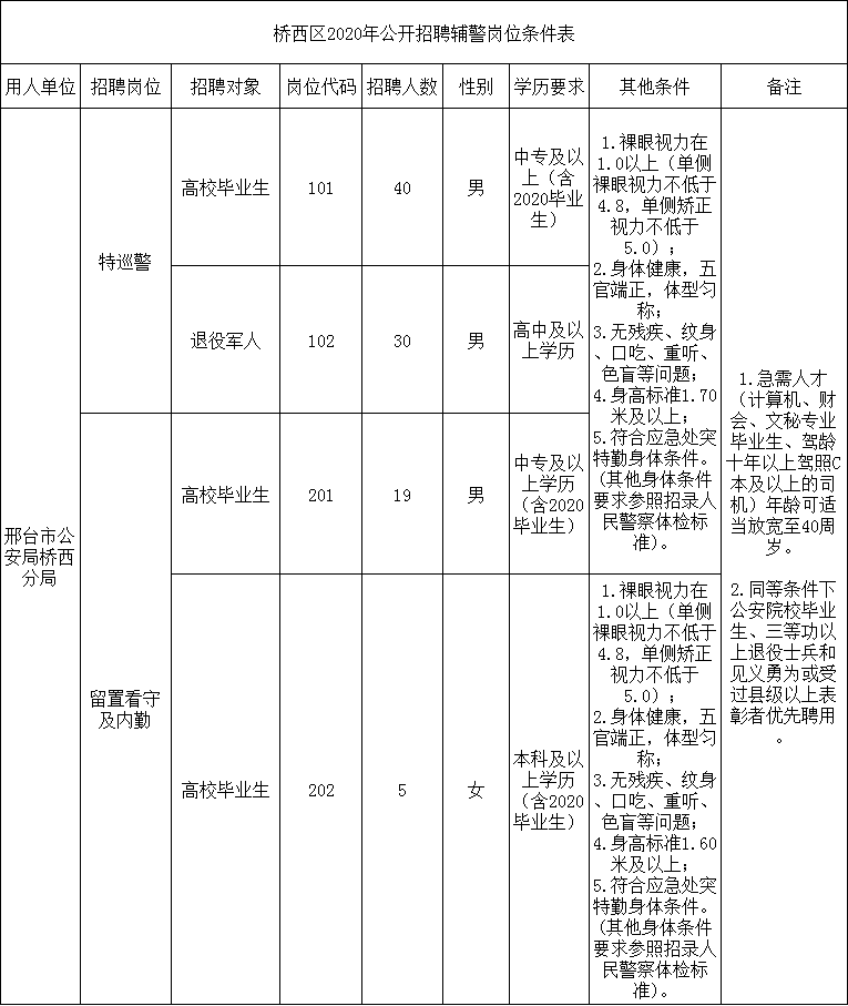 2020年邢臺市橋西區(qū)公開招聘94名公安機關警務輔助工作人員