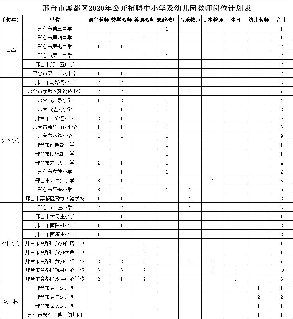 邢臺市襄都區(qū)2020年公開招聘中小學(xué)、幼兒園教師及醫(yī)務(wù)人員簡章