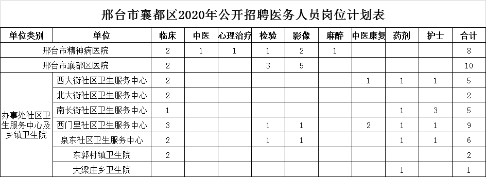 邢臺市襄都區(qū)2020年公開招聘中小學(xué)、幼兒園教師及醫(yī)務(wù)人員簡章