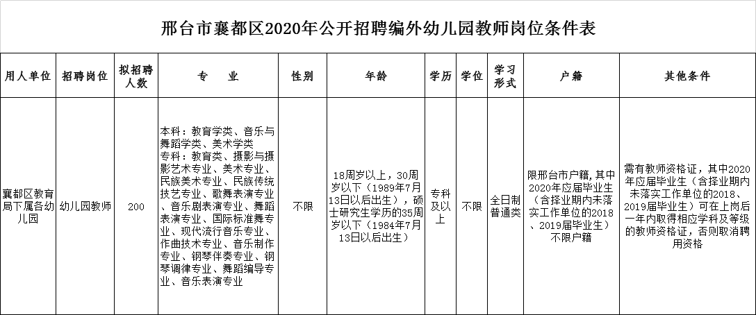 邢臺市襄都區(qū)2020年公開招聘編外幼兒園教師簡章