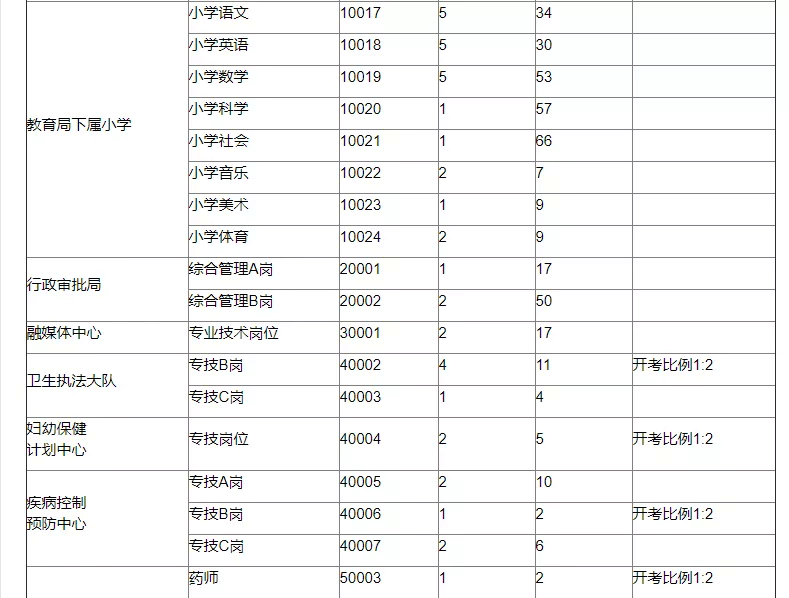 關于2020年事業(yè)單位公開招聘  資格審查后部分崗位核減開考比例  和取消招聘計劃的公