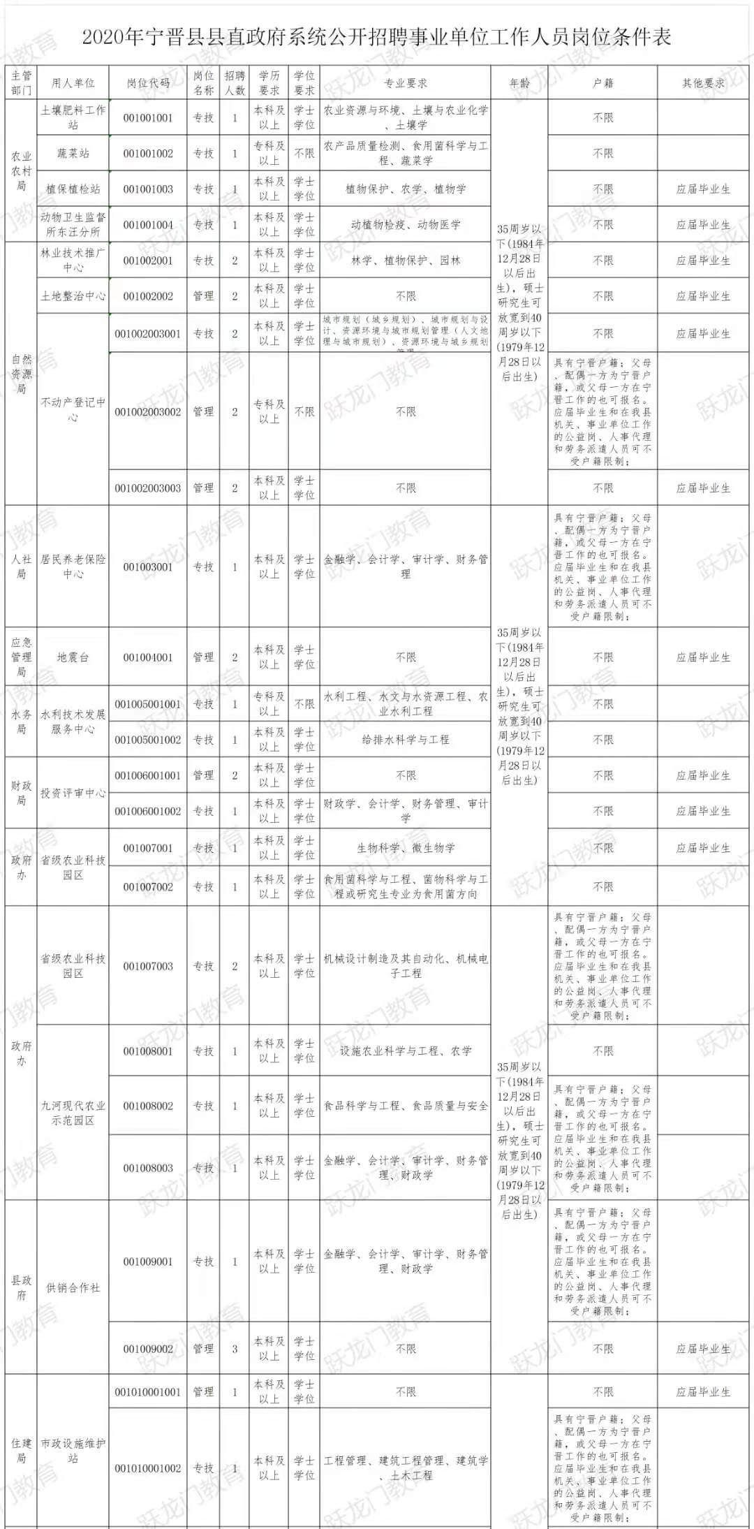 2020年寧晉縣招聘事業(yè)單位工作人員171人！