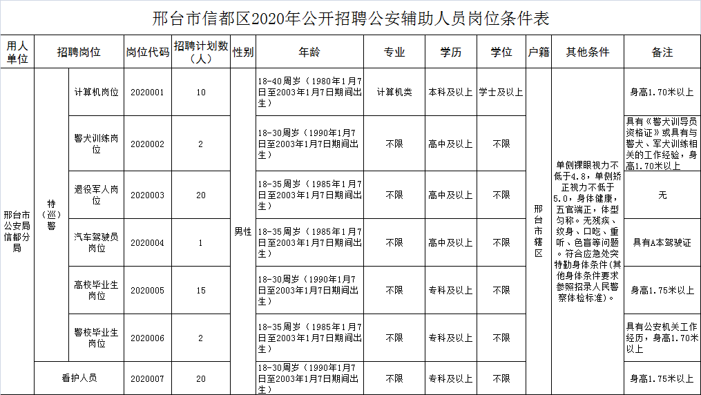 邢臺(tái)市信都區(qū)2020年公開(kāi)招聘公安機(jī)關(guān)警務(wù)輔助人員公告