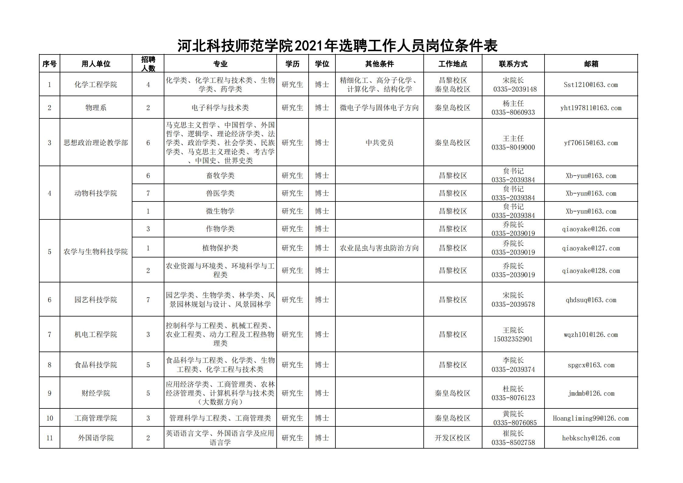 河北科技師范學(xué)院2021年選聘工作人員公告