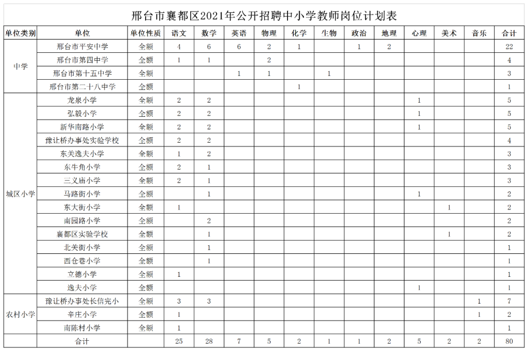 邢臺(tái)市襄都區(qū)2021年公開(kāi)招聘中小學(xué)教師及醫(yī)務(wù)人員簡(jiǎn)章