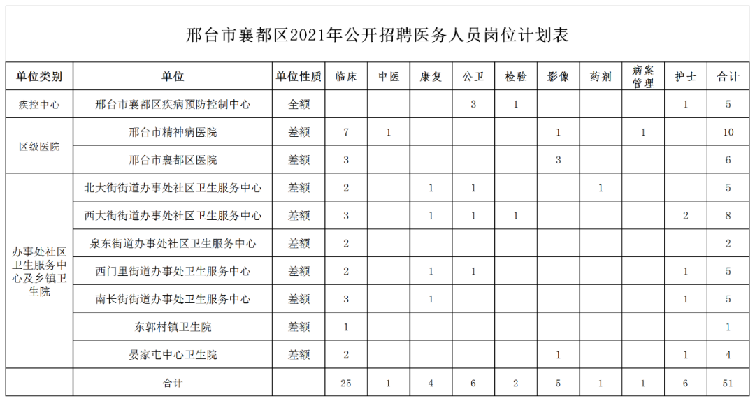 邢臺(tái)市襄都區(qū)2021年公開(kāi)招聘中小學(xué)教師及醫(yī)務(wù)人員簡(jiǎn)章