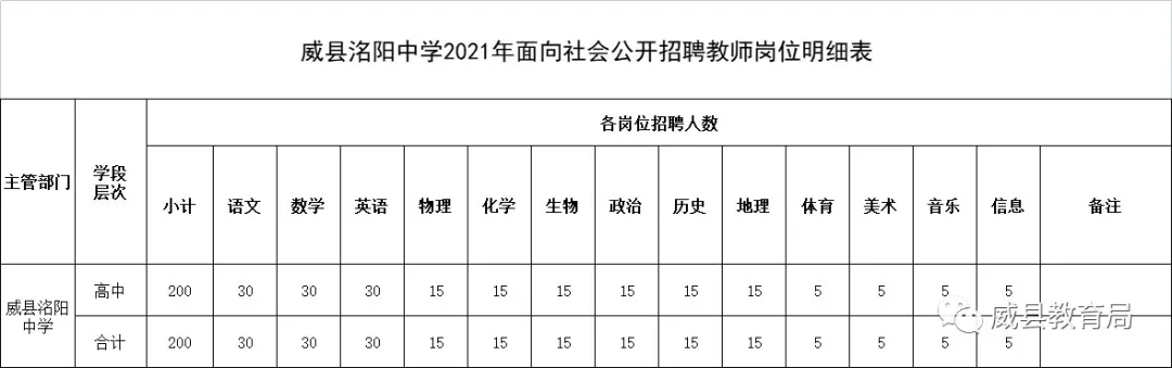 威縣洺陽(yáng)中學(xué)2021年面向社會(huì)公開(kāi)招聘教師200名公告