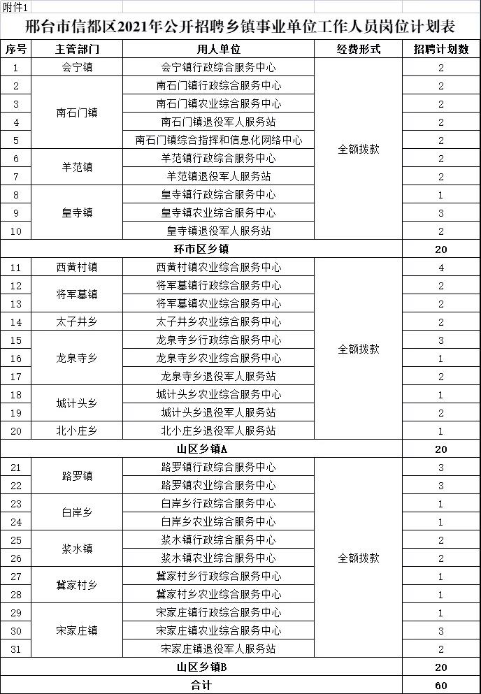 邢臺(tái)市信都區(qū)2021年公開招聘鄉(xiāng)鎮(zhèn)事業(yè)單位工作人員公告