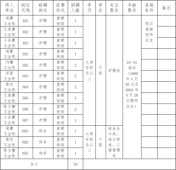 巨鹿縣人社局2022年公開招聘鄉(xiāng)鎮(zhèn)衛(wèi)生院工作人員公告