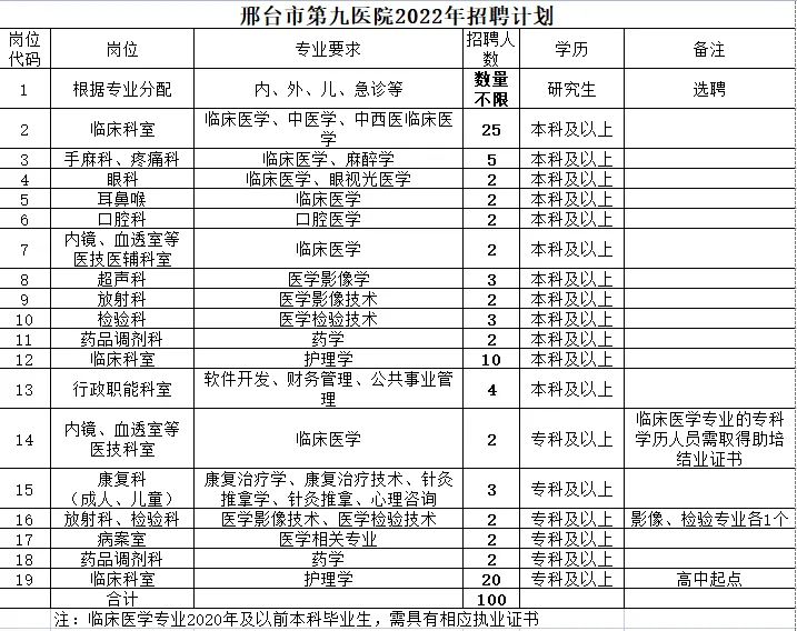 2022年邢臺市第九醫(yī)院招聘100人