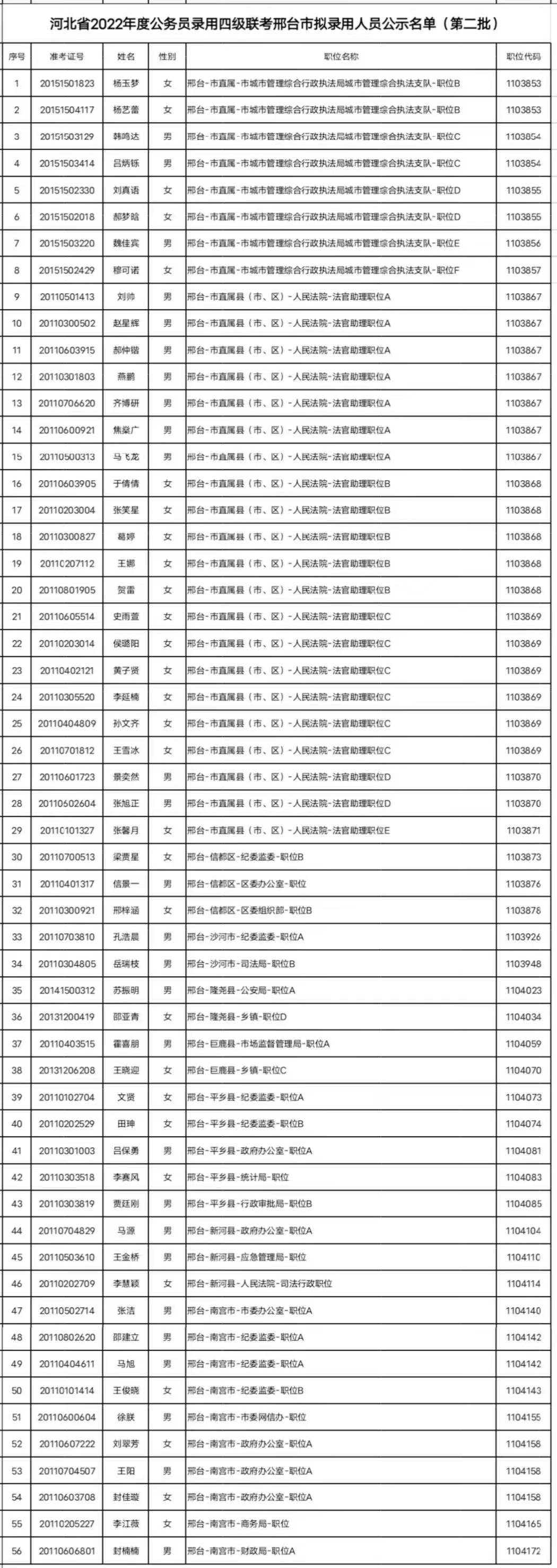 河北省2022年度公務(wù)員錄用省市縣鄉(xiāng)四級(jí)聯(lián)考邢臺(tái)市擬錄用人員公示名單(第二批)