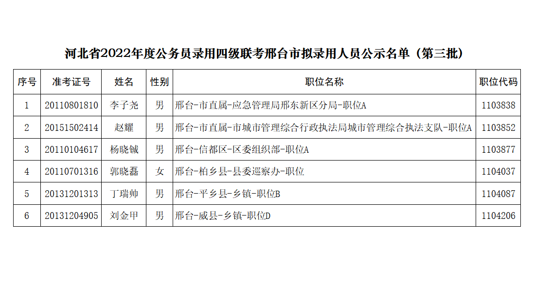 河北省2022年度公務員錄用省市縣鄉(xiāng)四級聯(lián)考邢臺市擬錄用人員公示名單(第三批)