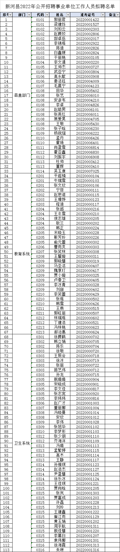 新河縣2022年公開招聘事業(yè)單位工作人員擬聘公示