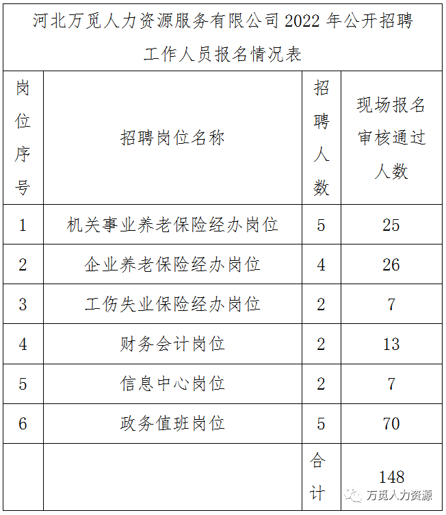 邢臺市2022年面向社會公開招聘工作人員20名筆試公告