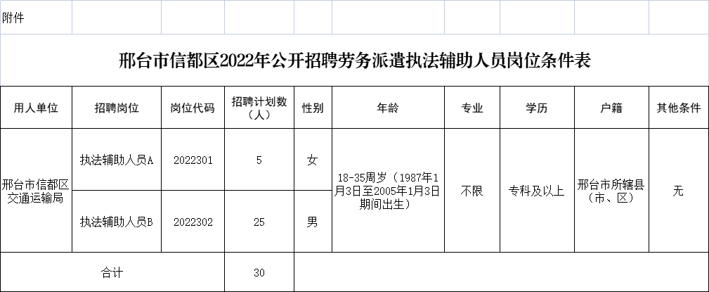 邢臺(tái)市信都區(qū)2022年公開(kāi)招聘勞務(wù)派遣執(zhí)法輔助人員公告