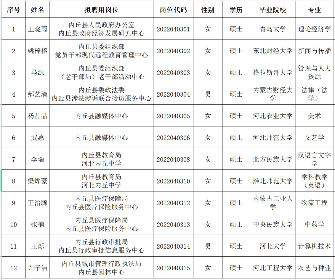 內(nèi)丘縣2022年事業(yè)單位高層次人才招引擬聘用人員公示