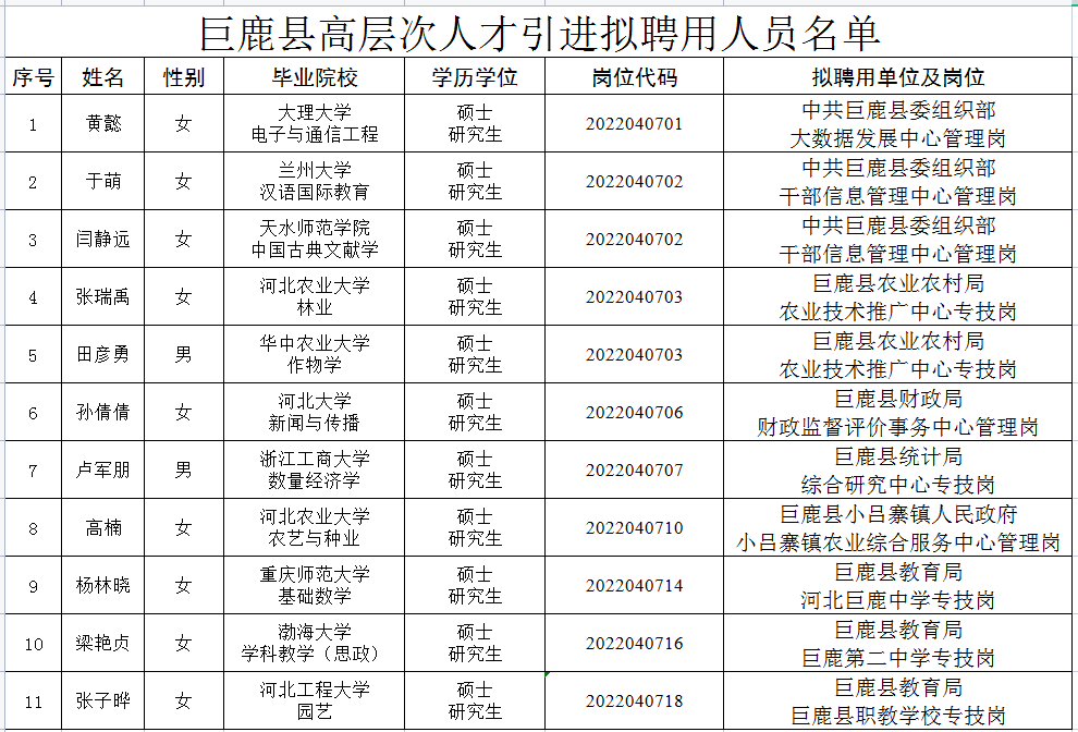 巨鹿縣2022年高層次人才引進擬聘用人員公示