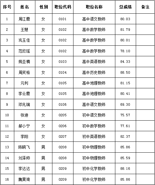 沙河市2022年公開招聘中小學(xué)教師擬聘用人員名單