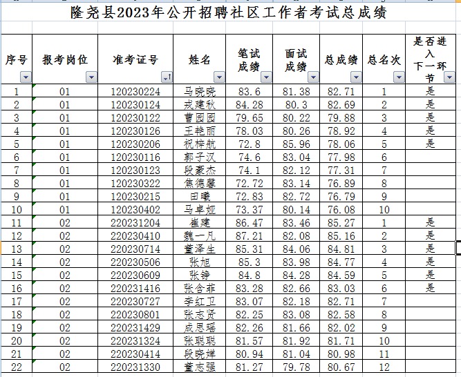 隆堯縣2023年公開招聘社區(qū)工作者總成績和進(jìn)入體檢環(huán)節(jié)人員名單