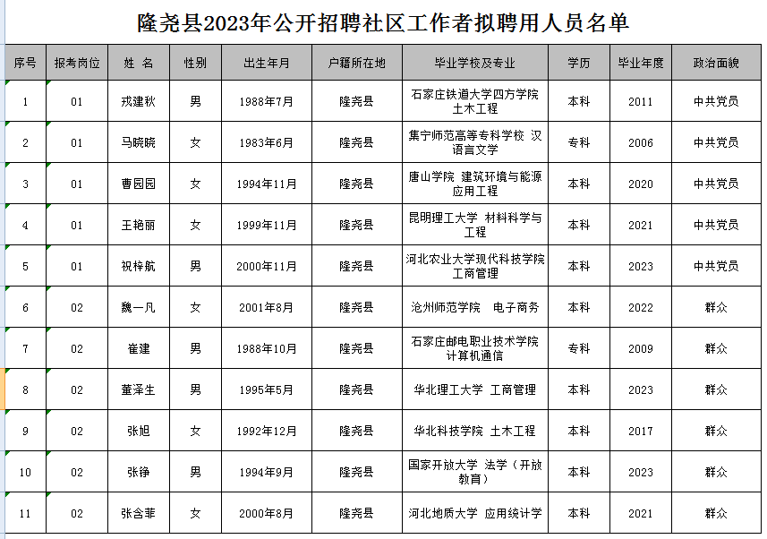 隆堯縣2023年公開招聘社區(qū)工作者擬聘用人員名單