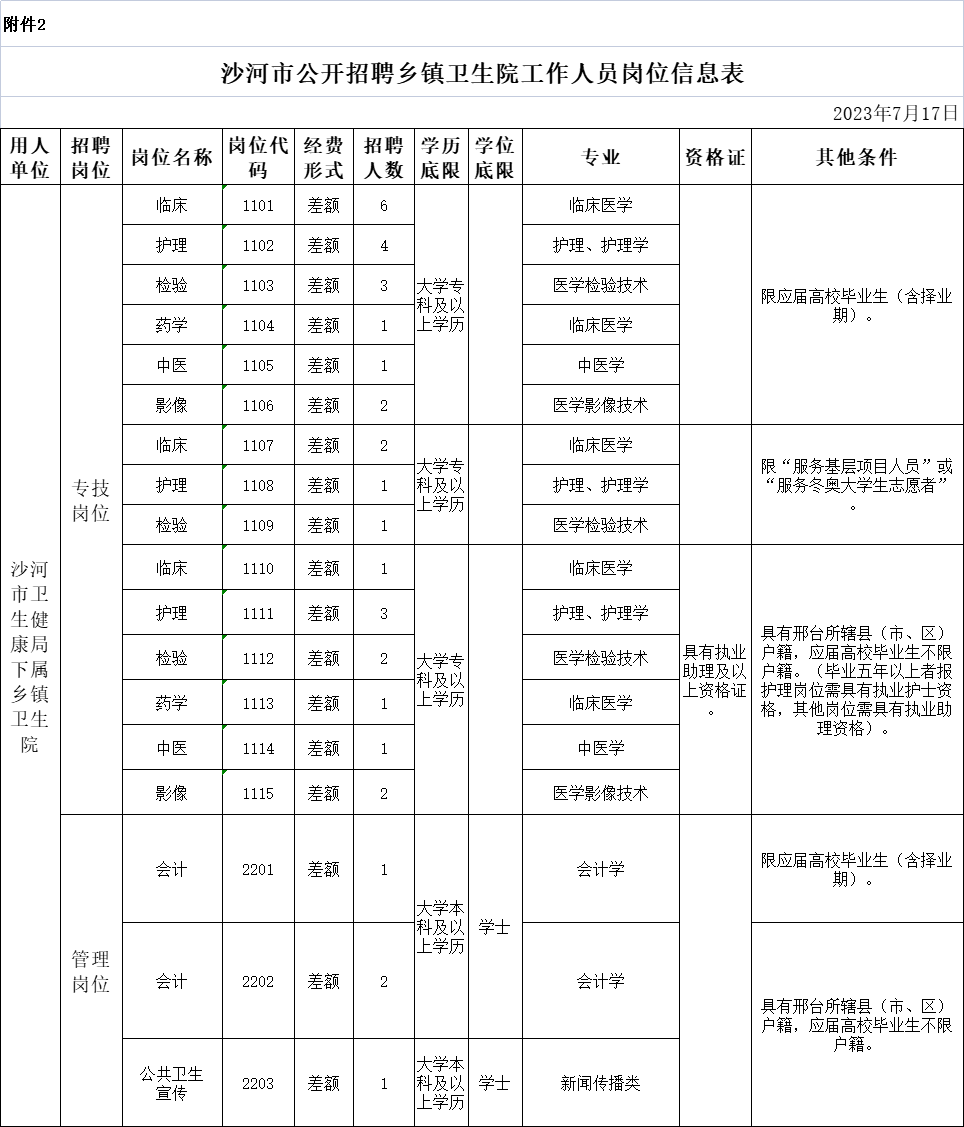 沙河市公開招聘鄉(xiāng)鎮(zhèn)衛(wèi)生院工作人員公告